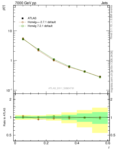 Plot of js_diff in 7000 GeV pp collisions