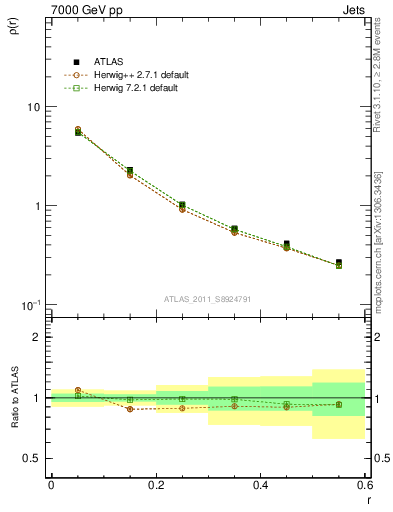 Plot of js_diff in 7000 GeV pp collisions