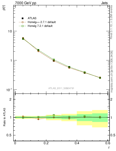 Plot of js_diff in 7000 GeV pp collisions