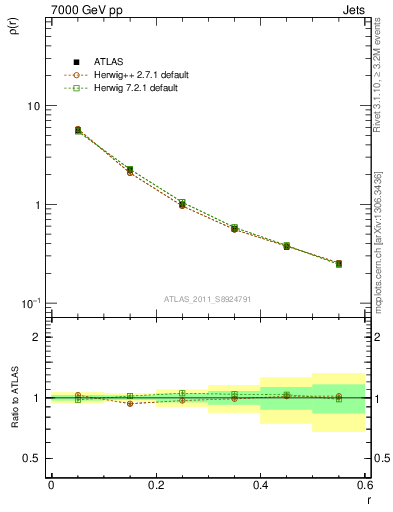 Plot of js_diff in 7000 GeV pp collisions