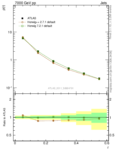 Plot of js_diff in 7000 GeV pp collisions