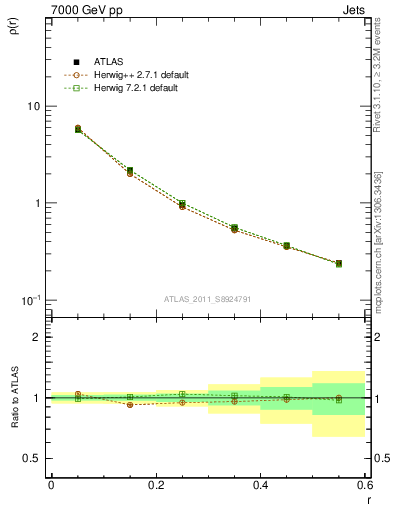 Plot of js_diff in 7000 GeV pp collisions