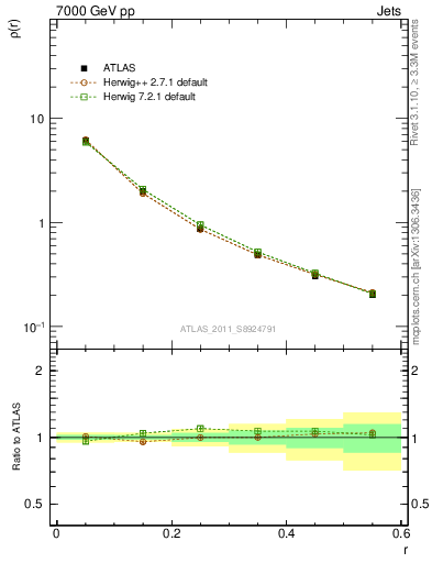 Plot of js_diff in 7000 GeV pp collisions