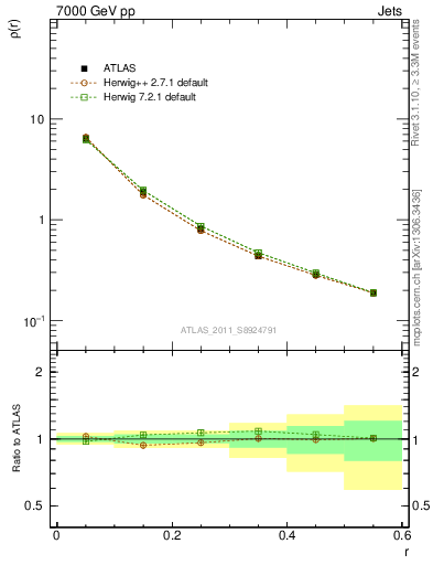 Plot of js_diff in 7000 GeV pp collisions