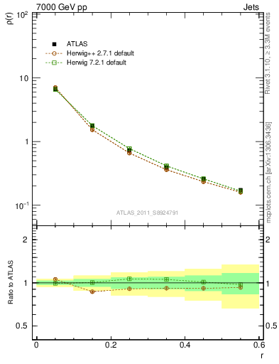 Plot of js_diff in 7000 GeV pp collisions