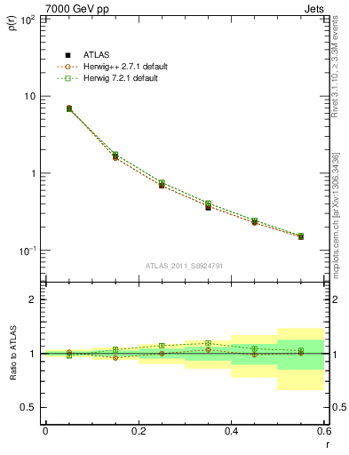 Plot of js_diff in 7000 GeV pp collisions