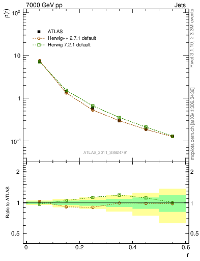 Plot of js_diff in 7000 GeV pp collisions