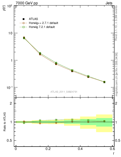 Plot of js_diff in 7000 GeV pp collisions