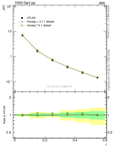 Plot of js_diff in 7000 GeV pp collisions