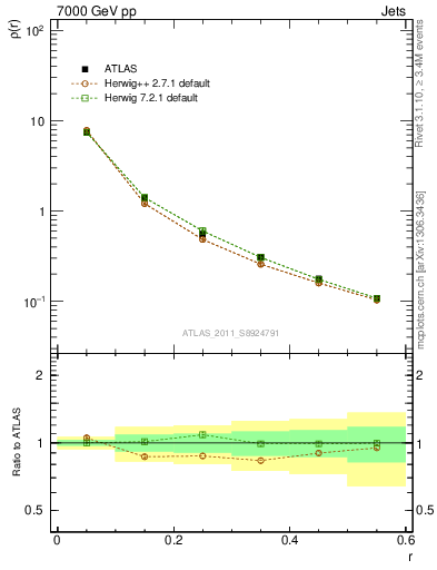 Plot of js_diff in 7000 GeV pp collisions