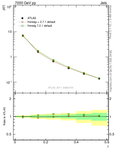 Plot of js_diff in 7000 GeV pp collisions