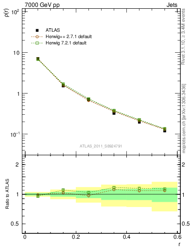 Plot of js_diff in 7000 GeV pp collisions