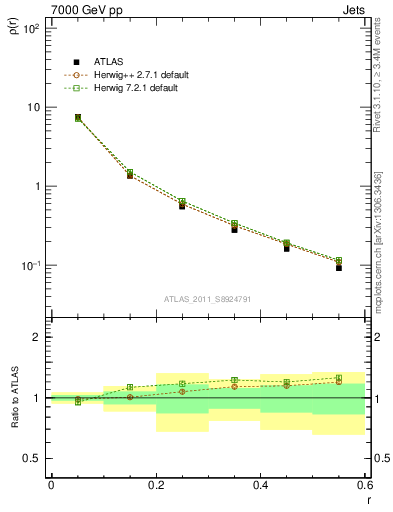 Plot of js_diff in 7000 GeV pp collisions