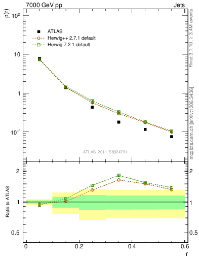 Plot of js_diff in 7000 GeV pp collisions