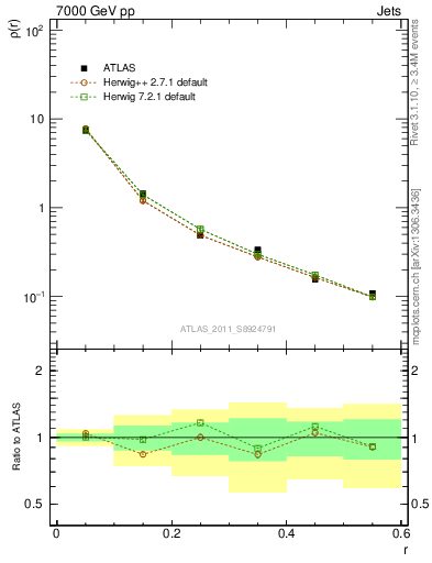 Plot of js_diff in 7000 GeV pp collisions