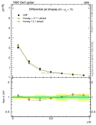 Plot of js_diff in 1960 GeV ppbar collisions