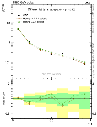 Plot of js_diff in 1960 GeV ppbar collisions