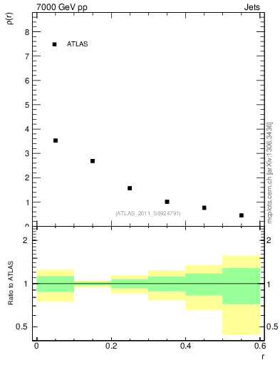 Plot of js_diff in 7000 GeV pp collisions