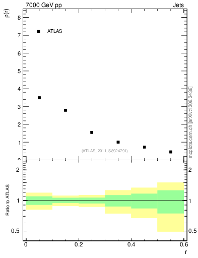 Plot of js_diff in 7000 GeV pp collisions