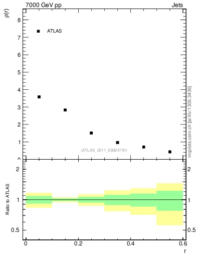 Plot of js_diff in 7000 GeV pp collisions