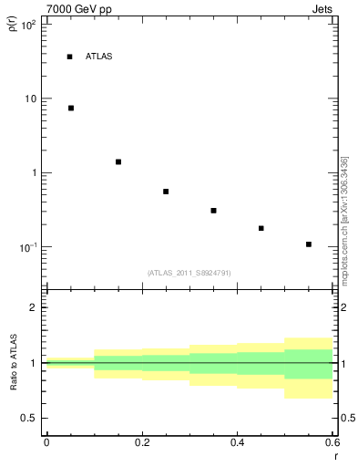 Plot of js_diff in 7000 GeV pp collisions