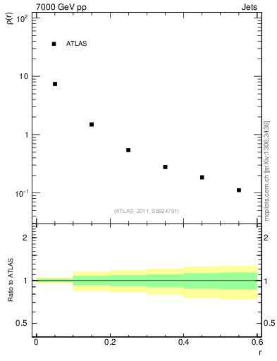 Plot of js_diff in 7000 GeV pp collisions