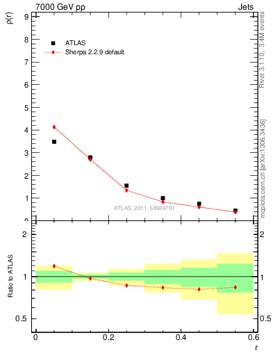 Plot of js_diff in 7000 GeV pp collisions