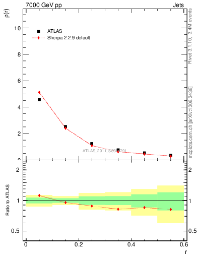 Plot of js_diff in 7000 GeV pp collisions