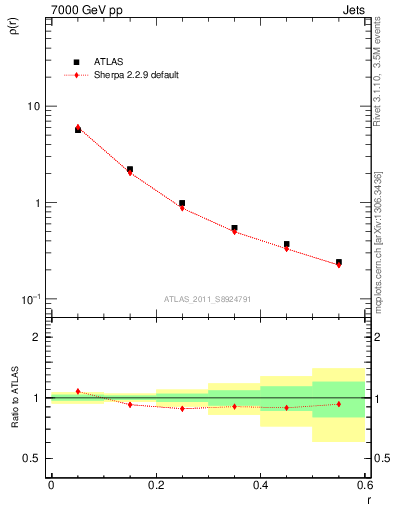 Plot of js_diff in 7000 GeV pp collisions