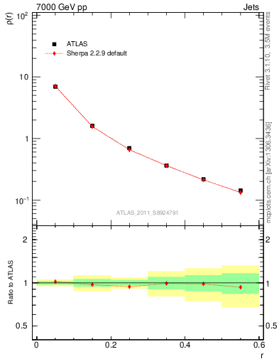 Plot of js_diff in 7000 GeV pp collisions