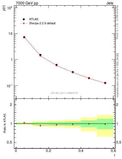 Plot of js_diff in 7000 GeV pp collisions