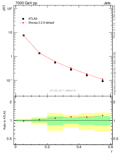 Plot of js_diff in 7000 GeV pp collisions