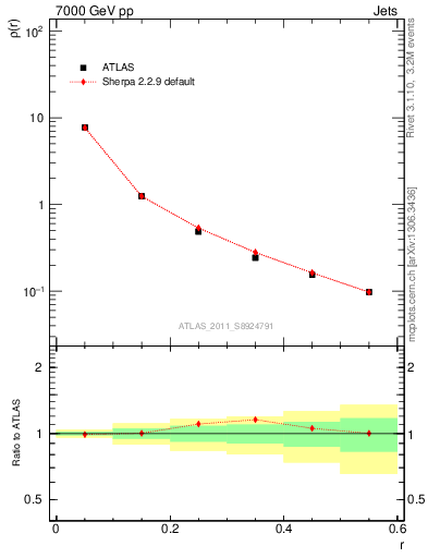 Plot of js_diff in 7000 GeV pp collisions