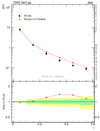 Plot of js_diff in 7000 GeV pp collisions