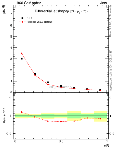 Plot of js_diff in 1960 GeV ppbar collisions