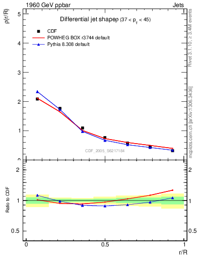 Plot of js_diff in 1960 GeV ppbar collisions