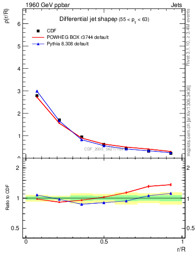 Plot of js_diff in 1960 GeV ppbar collisions