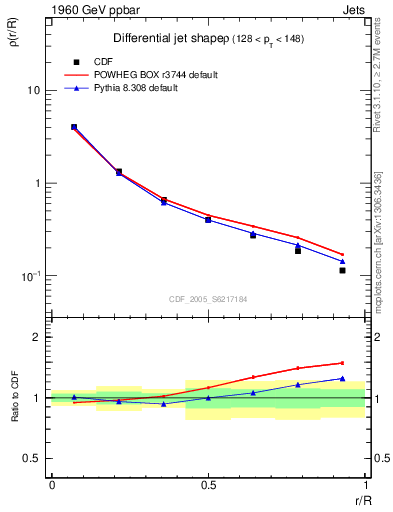 Plot of js_diff in 1960 GeV ppbar collisions