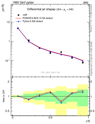 Plot of js_diff in 1960 GeV ppbar collisions