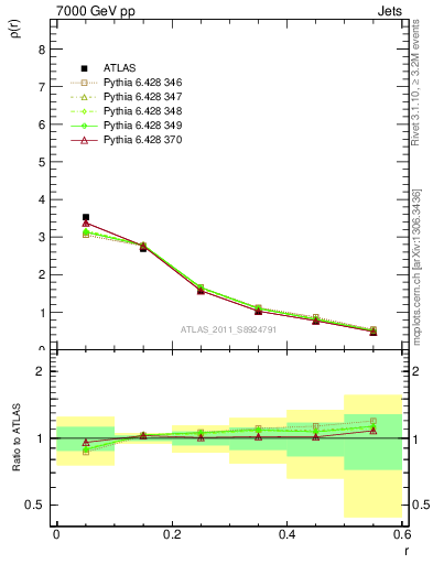 Plot of js_diff in 7000 GeV pp collisions