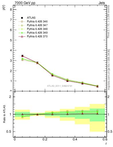 Plot of js_diff in 7000 GeV pp collisions