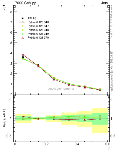 Plot of js_diff in 7000 GeV pp collisions