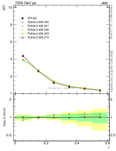 Plot of js_diff in 7000 GeV pp collisions