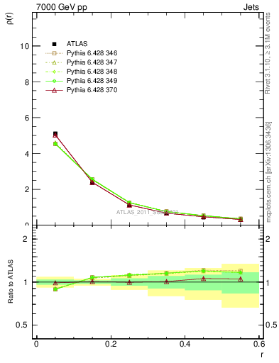 Plot of js_diff in 7000 GeV pp collisions