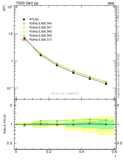 Plot of js_diff in 7000 GeV pp collisions