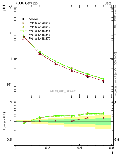 Plot of js_diff in 7000 GeV pp collisions