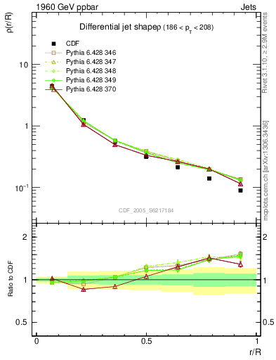 Plot of js_diff in 1960 GeV ppbar collisions