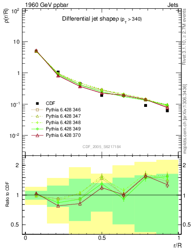 Plot of js_diff in 1960 GeV ppbar collisions