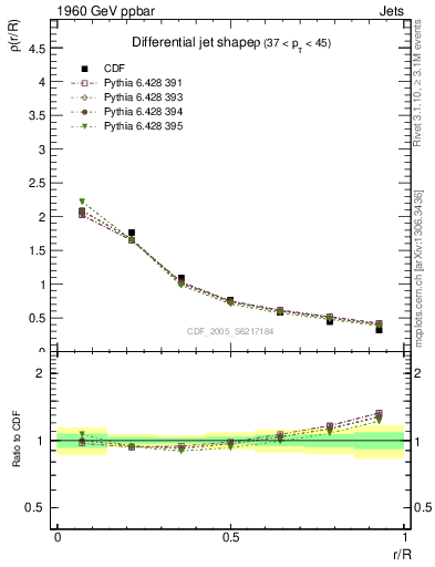 Plot of js_diff in 1960 GeV ppbar collisions