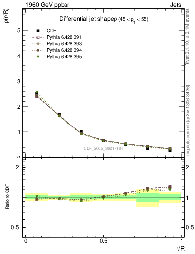 Plot of js_diff in 1960 GeV ppbar collisions